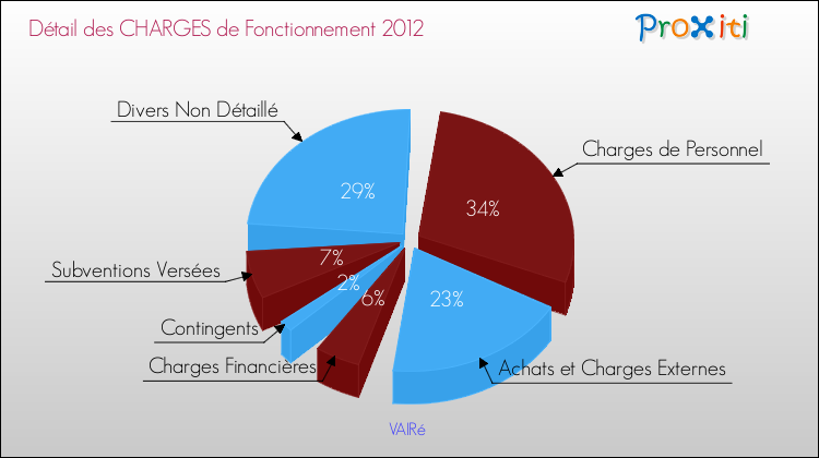 Décomposition des Charges de Fonctionnement 2012 de la commune de VAIRé Charges de Fonctionnement 2012 pour la commune de VAIRé