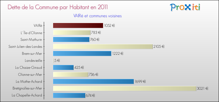 Dette par habitant de la commune en 2011 pour VAIRé et les communes proches Comparaison de la dette par habitant de la commune en 2011 pour VAIRé et les communes voisines