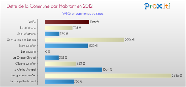 Dette par habitant de la commune en 2012 pour VAIRé et les communes proches Comparaison de la dette par habitant de la commune en 2012 pour VAIRé et les communes voisines