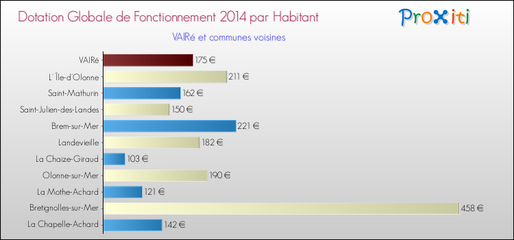 Montant des dotations globales de fonctionnement DGF par Habitant pour VAIRé et les communes proches en 2014. Comparaison des des dotations globales de fonctionnement DGF par habitant pour VAIRé et les communes voisines en 2014.