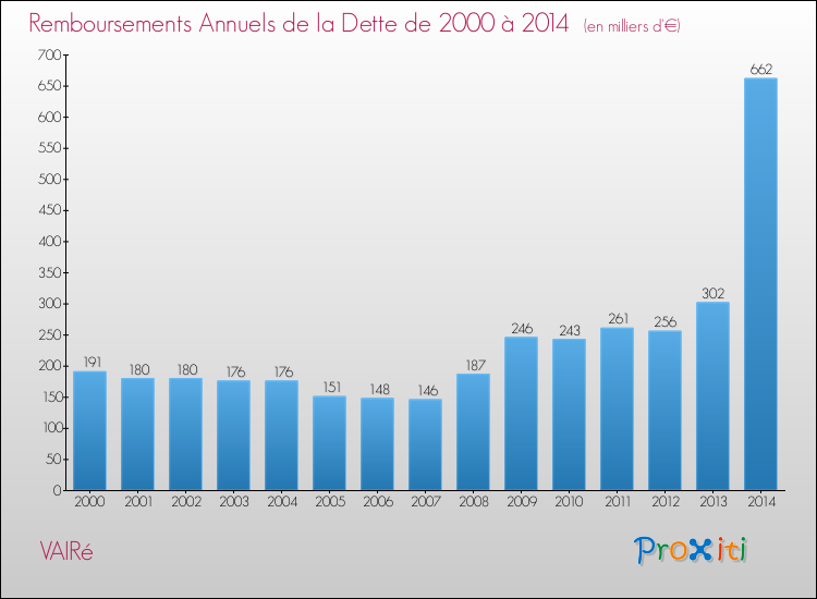 Evolution de l'annuité de la dette pour la commune de VAIRé de 2000 à 2014 Annuités de la dette pour VAIRé de 2000 à 2014