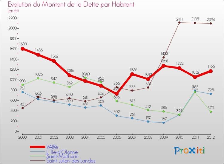 Evolution de la dette par habitant pour la commune de VAIRé et les communes proches de 2000 à 2012 Comparaison de la dette par habitant pour VAIRé et les communes voisines de 2000 à 2012