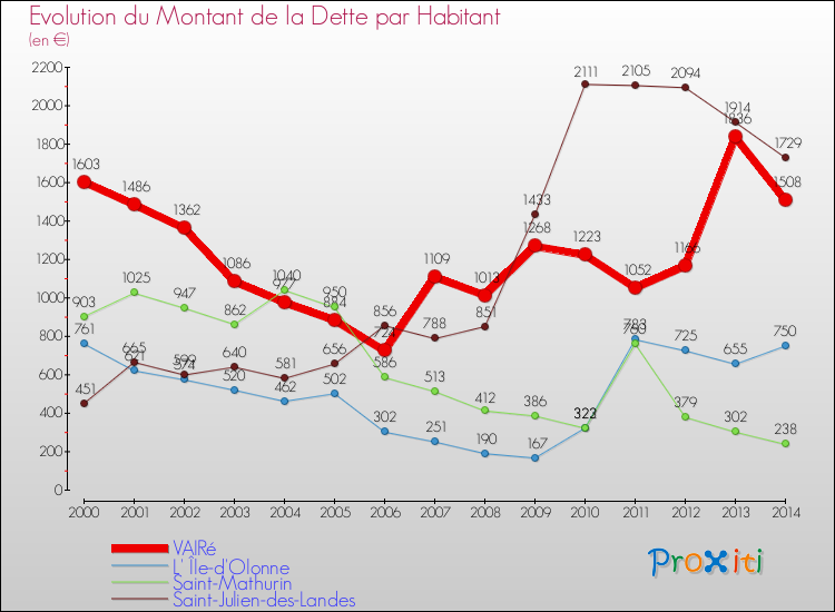 Evolution de la dette par habitant pour la commune de VAIRé et les communes proches de 2000 à 2014 Comparaison de la dette par habitant pour VAIRé et les communes voisines de 2000 à 2014