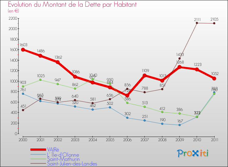 Evolution de la dette par habitant pour la commune de VAIRé et les communes proches Comparaison de la dette par habitant pour VAIRé et les communes voisines
