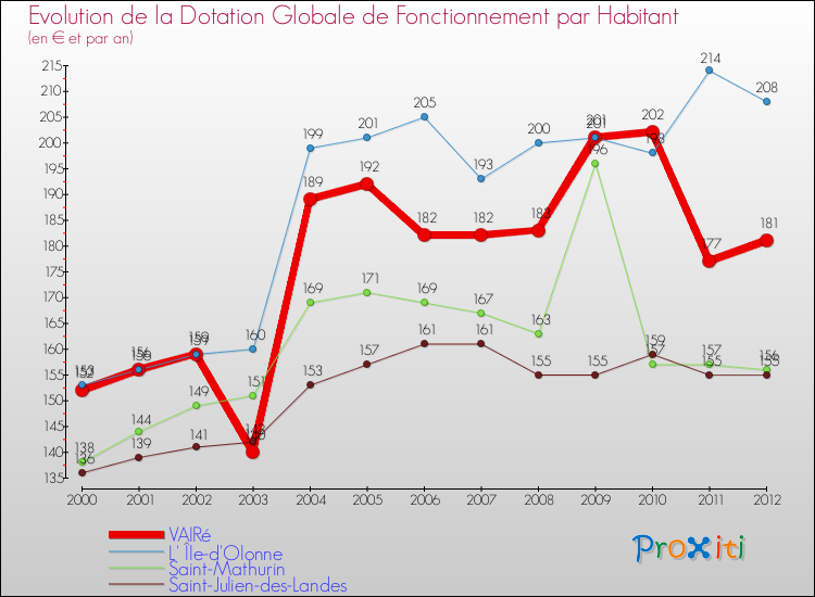 Evolution et montant de la dotation globale de fonctionnement par Habitant pour VAIRé et les communes proches Comparaison des dotations globales de fonctionnement par habitant pour VAIRé et les communes voisines