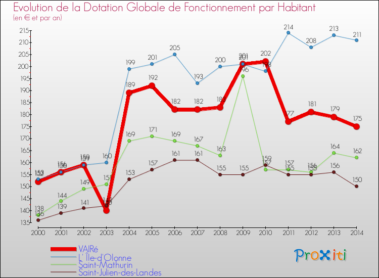 Evolution et montant de la dotation globale de fonctionnement par Habitant pour VAIRé et les communes proches de 2000 à 2014. Comparaison des dotations globales de fonctionnement par habitant pour VAIRé et les communes voisines de 2000 à 2014.