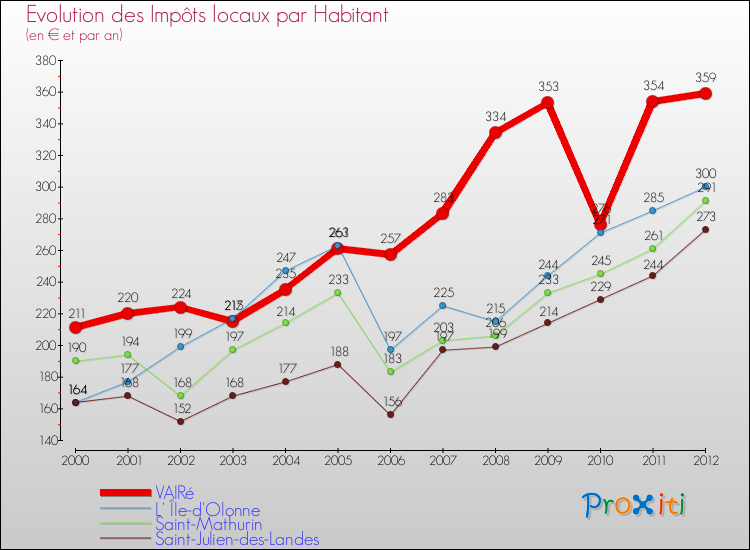 Evolution et montant des impôts locaux par Habitant pour VAIRé et les communes proches Comparaison des impôts locaux par habitant pour VAIRé et les communes voisines