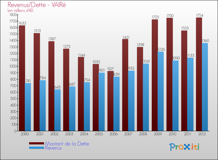 Evolution comparée de la dette et des revenus pour la commune de VAIRé de 2000 à 2012 Comparaison de la dette et des revenus pour VAIRé de 2000 à 2012
