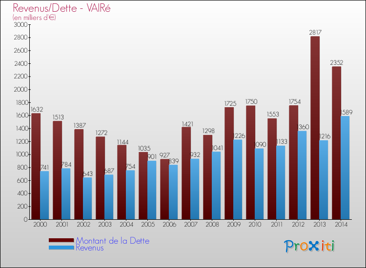 Evolution comparée de la dette et des revenus pour la commune de VAIRé de 2000 à 2014 Comparaison de la dette et des revenus pour VAIRé de 2000 à 2014