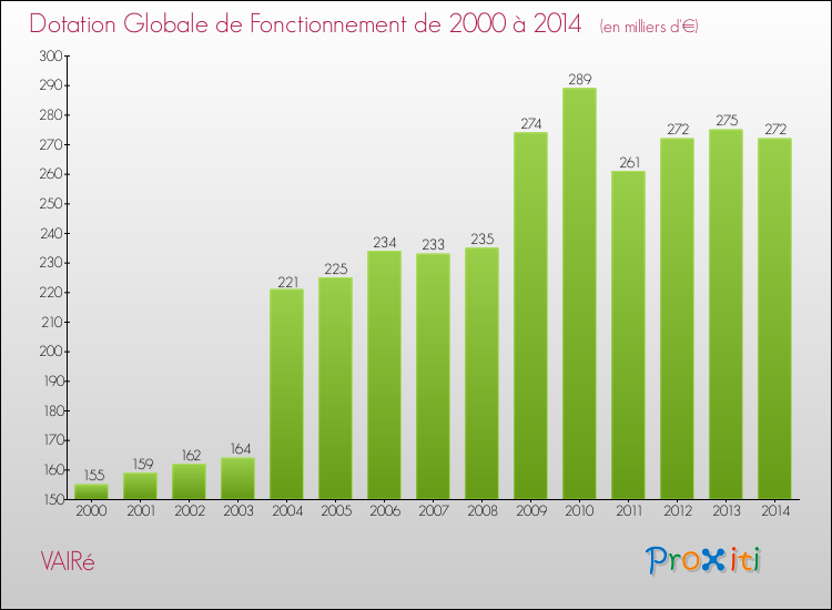Evolution du montant de la Dotation Globale de Fonctionnement pour la commune de VAIRé de 2000 à 2014 Evolution du montant de la Dotation Globale de Fonctionnement pour VAIRé de 2000 à 2014