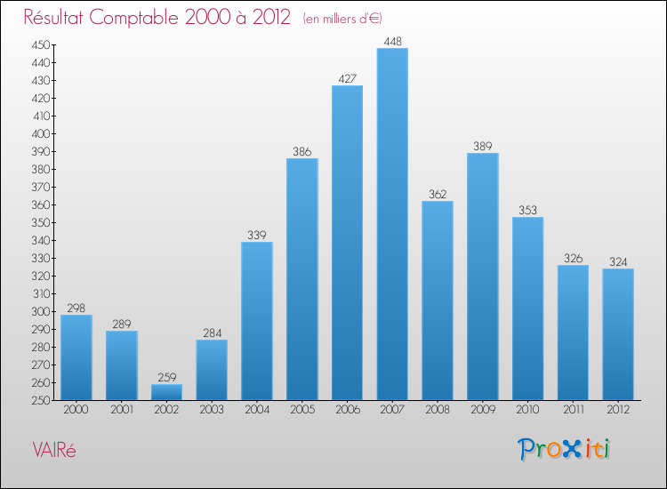 Evolution du résultat comptable pour la commune de VAIRé de 2000 à 2012 Evolution du résultat comptable pour VAIRé de 2000 à 2012