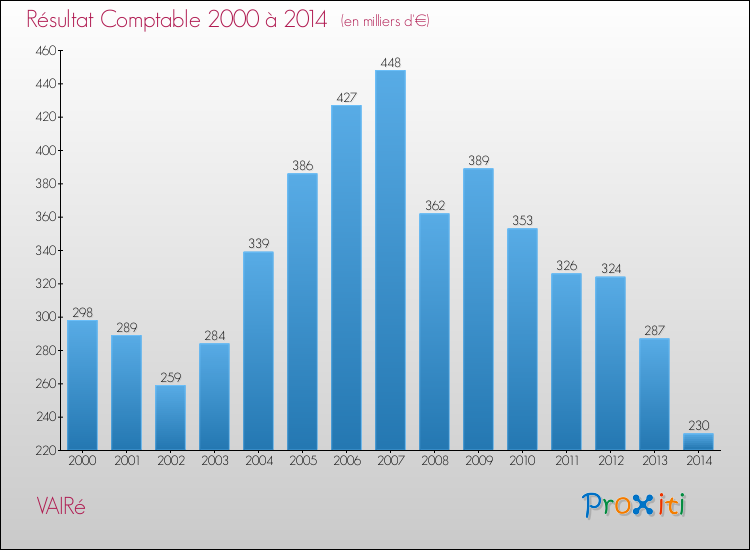 Evolution du résultat comptable pour la commune de VAIRé de 2000 à 2014 Evolution du résultat comptable pour VAIRé de 2000 à 2014
