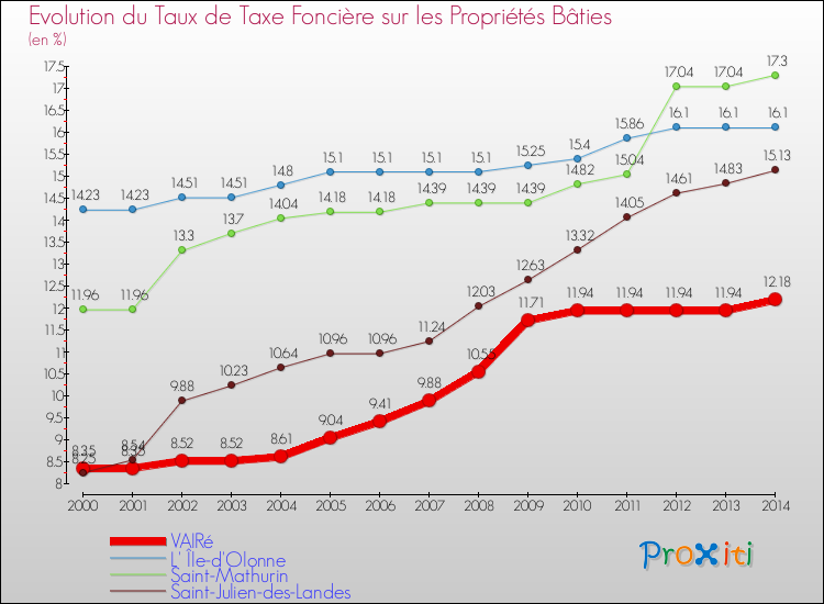 Evolution du taux de la taxe foncière sur le bati pour VAIRé et les communes proches de 2000 à 2014 Comparaison des taux de taxe foncière sur le bati pour VAIRé et les communes voisines de 2000 à 2014