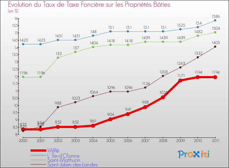 Evolution du taux de la taxe foncière sur le bati pour VAIRé et les communes proches Comparaison des taux de taxe foncière sur le bati pour VAIRé et les communes voisines