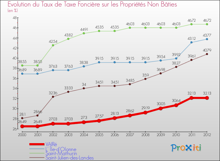 Evolution du taux de la taxe foncière sur les immeubles et terrains non batis pour VAIRé et les communes proches de 2000 à 2012 Comparaison des taux de la taxe foncière sur les immeubles et terrains non batis pour VAIRé et les communes voisines de 2000 à 2012