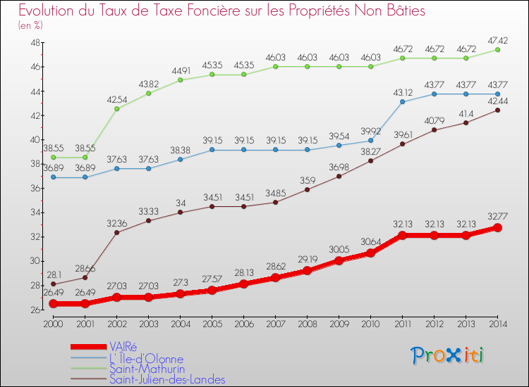 Evolution du taux de la taxe foncière sur les immeubles et terrains non batis pour VAIRé et les communes proches de 2000 à 2014 Comparaison des taux de la taxe foncière sur les immeubles et terrains non batis pour VAIRé et les communes voisines de 2000 à 2014