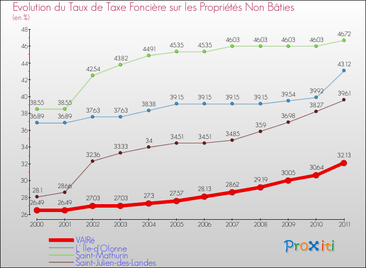Evolution du taux de la taxe foncière sur les immeubles et terrains non batis pour VAIRé et les communes proches Comparaison des taux de la taxe foncière sur les immeubles et terrains non batis pour VAIRé et les communes voisines