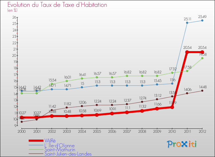 Evolution du taux de la taxe d'habitation pour VAIRé et les communes proches Comparaison des taux de la taxe d'habitation pour VAIRé et les communes voisines