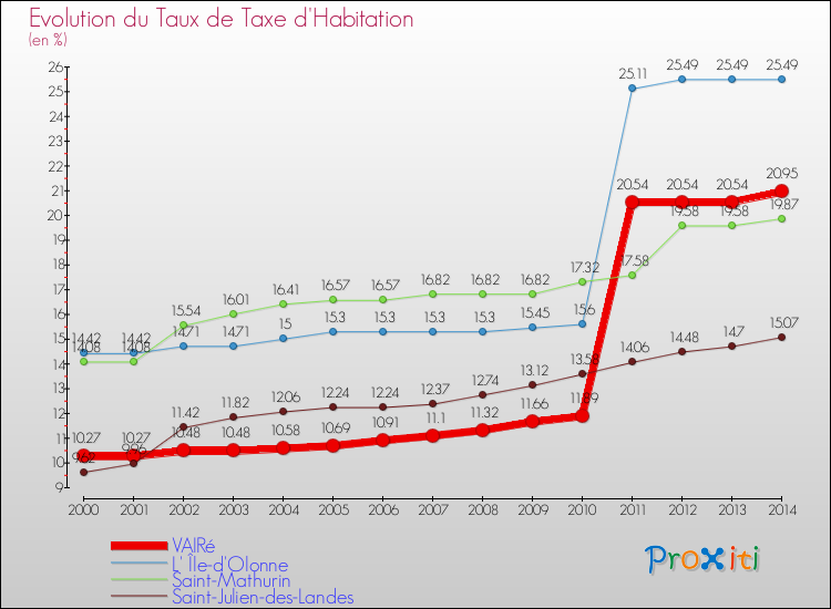 Evolution du taux de la taxe d'habitation pour VAIRé et les communes proches de 2000 à 2014 Comparaison des taux de la taxe d'habitation pour VAIRé et les communes voisines de 2000 à 2014