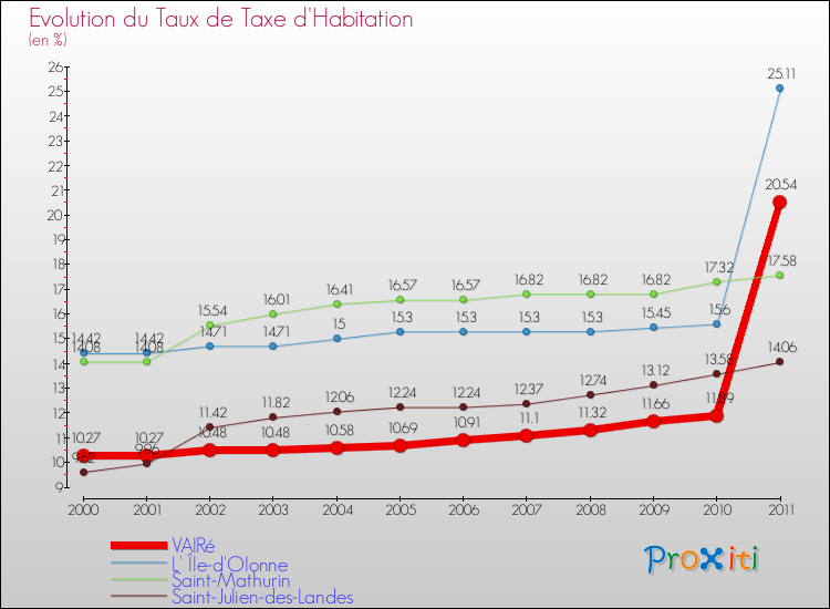 Evolution du taux de la taxe d'habitation pour VAIRé et les communes proches Comparaison des taux de la taxe d'habitation pour VAIRé et les communes voisines