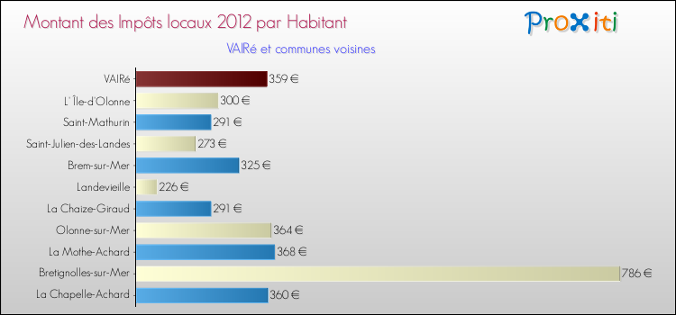 Montant des impôts locaux par Habitant pour VAIRé et les communes proches Comparaison des impôts locaux par habitant pour VAIRé et les communes voisines