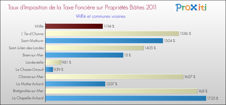 Taux d'imposition de la taxe foncière sur le bati 2011 pour VAIRé et les communes proches Comparaison des taux d'imposition de la taxe foncière sur le bati 2011 pour VAIRé et les communes voisines