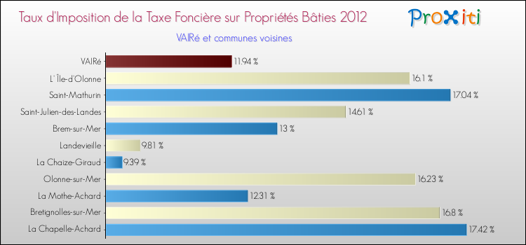 Taux d'imposition de la taxe foncière sur le bati 2012 pour VAIRé et les communes proches Comparaison des taux d'imposition de la taxe foncière sur le bati 2012 pour VAIRé et les communes voisines