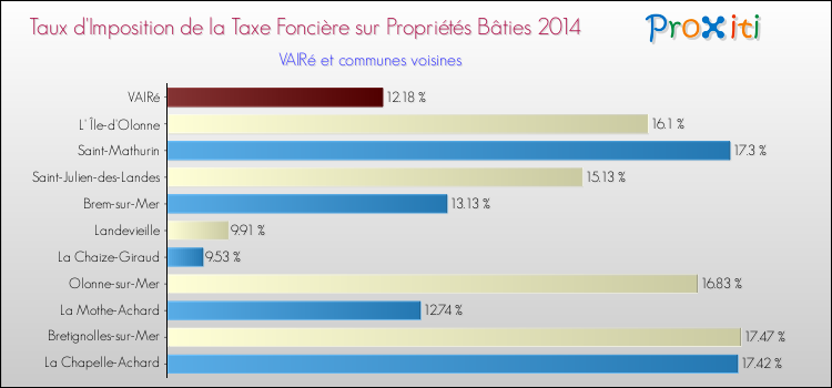 Taux d'imposition de la taxe foncière sur le bati 2014 pour VAIRé et les communes proches Comparaison des taux d'imposition de la taxe foncière sur le bati 2014 pour VAIRé et les communes voisines