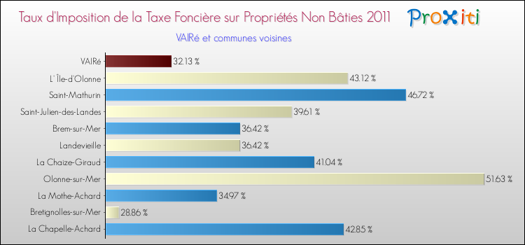 Taux d'imposition de la taxe foncière sur les immeubles et terrains non batis 2011 pour VAIRé et les communes proches Comparaison des taux d'imposition de la taxe foncière sur les immeubles et terrains non batis 2011 pour VAIRé et les communes voisines