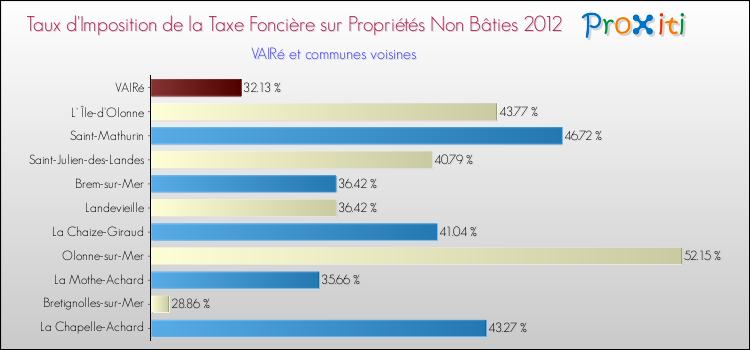 Taux d'imposition de la taxe foncière sur les immeubles et terrains non batis 2012 pour VAIRé et les communes proches Comparaison des taux d'imposition de la taxe foncière sur les immeubles et terrains non batis 2012 pour VAIRé et les communes voisines