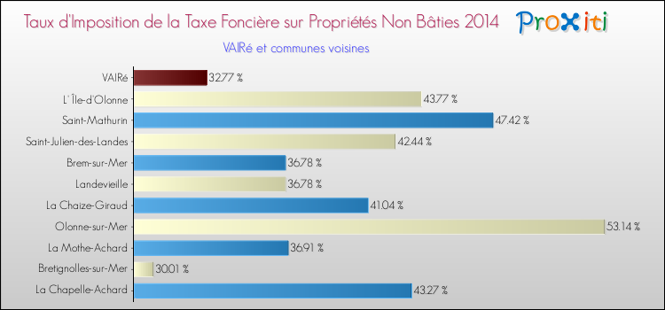 Taux d'imposition de la taxe foncière sur les immeubles et terrains non batis 2014 pour VAIRé et les communes proches Comparaison des taux d'imposition de la taxe foncière sur les immeubles et terrains non batis 2014 pour VAIRé et les communes voisines