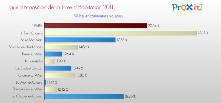 Taux d'imposition de la taxe d'habitation 2011 pour VAIRé et les communes proches Comparaison des taux d'imposition de la taxe d'habitation 2011 pour VAIRé et les communes voisines