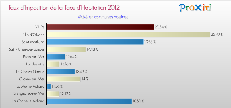 Taux d'imposition de la taxe d'habitation 2012 pour VAIRé et les communes proches Comparaison des taux d'imposition de la taxe d'habitation 2012 pour VAIRé et les communes voisines
