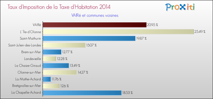 Taux d'imposition de la taxe d'habitation 2014 pour VAIRé et les communes proches Comparaison des taux d'imposition de la taxe d'habitation 2014 pour VAIRé et les communes voisines