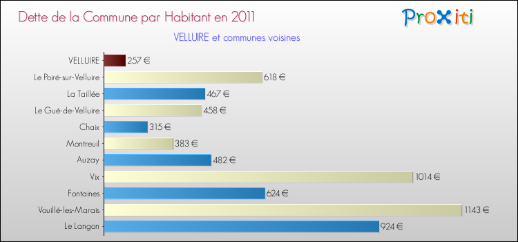 Dette par habitant de la commune en 2011 pour VELLUIRE et les communes proches Comparaison de la dette par habitant de la commune en 2011 pour VELLUIRE et les communes voisines