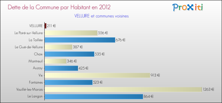 Dette par habitant de la commune en 2012 pour VELLUIRE et les communes proches Comparaison de la dette par habitant de la commune en 2012 pour VELLUIRE et les communes voisines