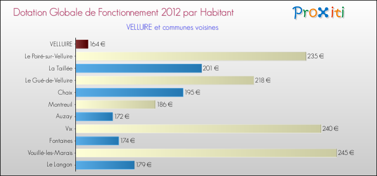 Montant des dotations globales de fonctionnement DGF par Habitant pour VELLUIRE et les communes proches Comparaison des des dotations globales de fonctionnement DGF par habitant pour VELLUIRE et les communes voisines