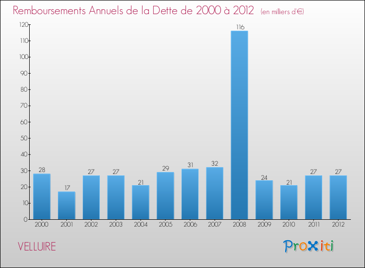 Evolution de l'annuité de la dette pour la commune de VELLUIRE de 2000 à 2012 Annuités de la dette pour VELLUIRE de 2000 à 2012