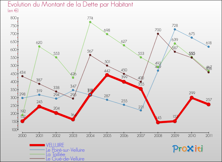 Evolution de la dette par habitant pour la commune de VELLUIRE et les communes proches Comparaison de la dette par habitant pour VELLUIRE et les communes voisines