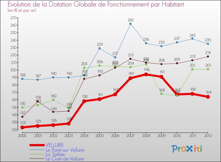 Evolution et montant de la dotation globale de fonctionnement par Habitant pour VELLUIRE et les communes proches Comparaison des dotations globales de fonctionnement par habitant pour VELLUIRE et les communes voisines