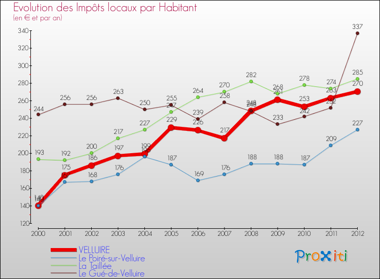 Evolution et montant des impôts locaux par Habitant pour VELLUIRE et les communes proches Comparaison des impôts locaux par habitant pour VELLUIRE et les communes voisines