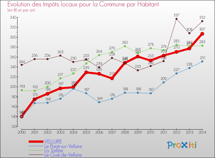Evolution et montant des impôts locaux par Habitant pour VELLUIRE et les communes proches de 2000 à 2014 Comparaison des impôts locaux par habitant pour VELLUIRE et les communes voisines de 2000 à 2014