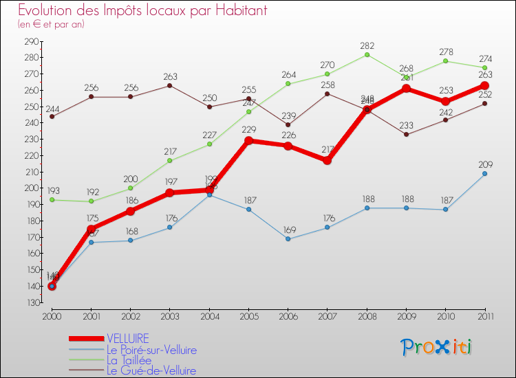 Evolution et montant des impôts locaux par Habitant pour VELLUIRE et les communes proches Comparaison des impôts locaux par habitant pour VELLUIRE et les communes voisines