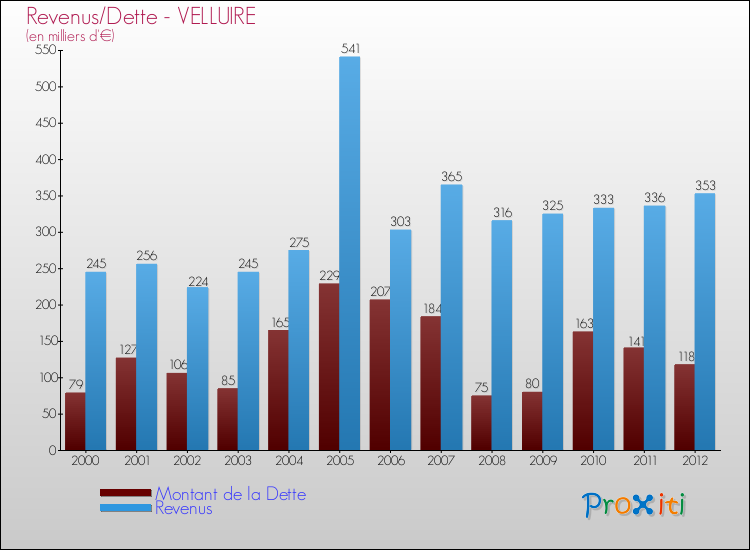 Evolution comparée de la dette et des revenus pour la commune de VELLUIRE de 2000 à 2012 Comparaison de la dette et des revenus pour VELLUIRE de 2000 à 2012