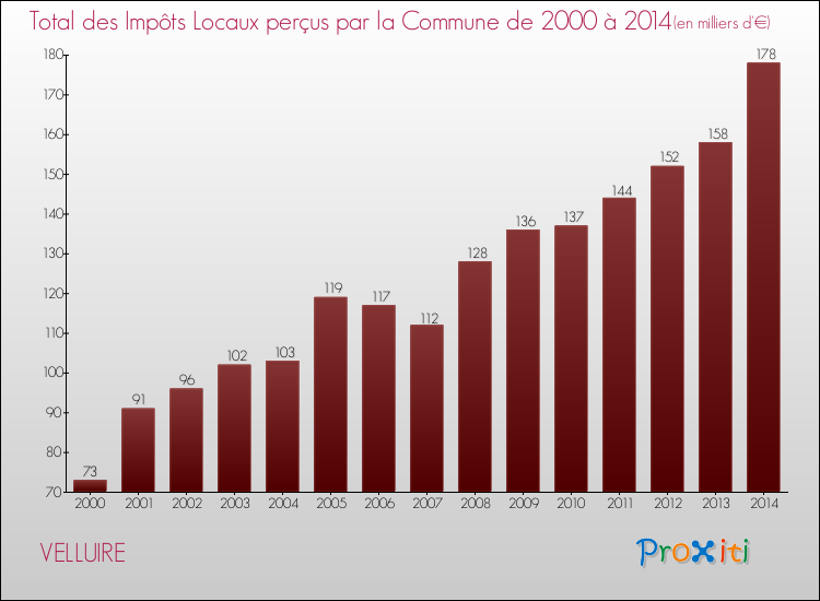 Evolution des Impôts Locaux pour la commune de VELLUIRE de 2000 à 2014 Evolution des Impôts Locaux pour VELLUIRE de 2000 à 2014