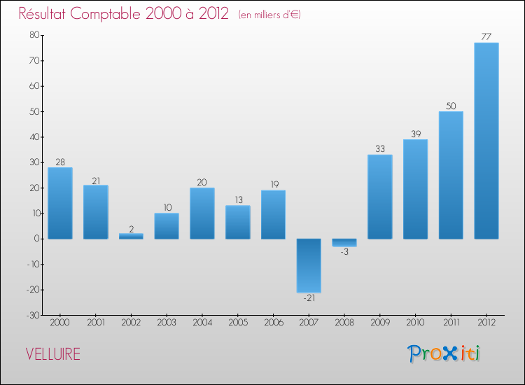 Evolution du résultat comptable pour la commune de VELLUIRE de 2000 à 2012 Evolution du résultat comptable pour VELLUIRE de 2000 à 2012