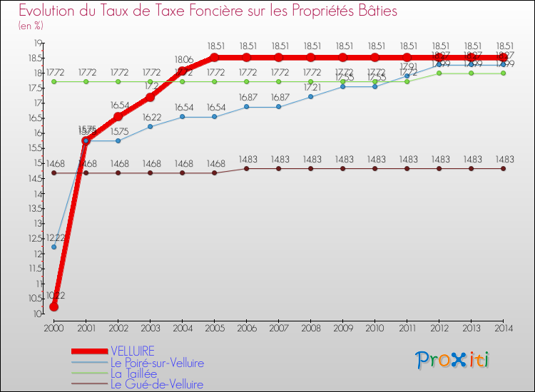 Evolution du taux de la taxe foncière sur le bati pour VELLUIRE et les communes proches de 2000 à 2014 Comparaison des taux de taxe foncière sur le bati pour VELLUIRE et les communes voisines de 2000 à 2014