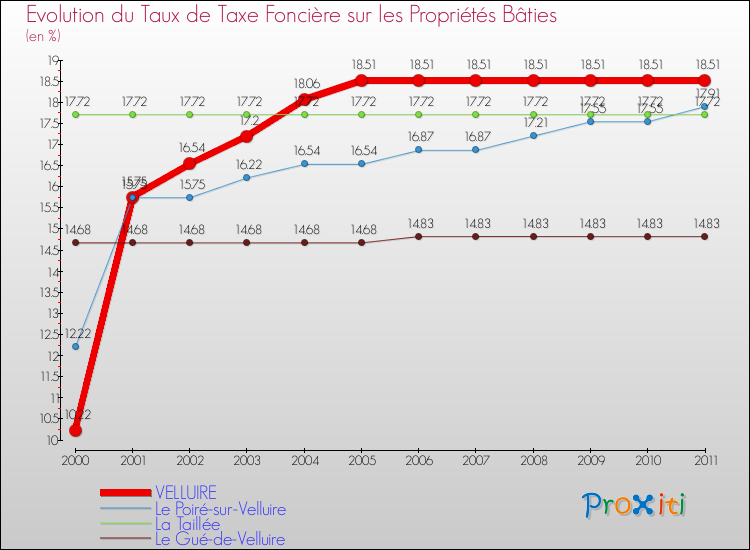 Evolution du taux de la taxe foncière sur le bati pour VELLUIRE et les communes proches Comparaison des taux de taxe foncière sur le bati pour VELLUIRE et les communes voisines