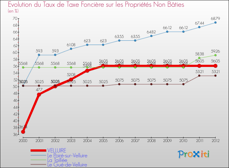 Evolution du taux de la taxe foncière sur les immeubles et terrains non batis pour VELLUIRE et les communes proches de 2000 à 2012 Comparaison des taux de la taxe foncière sur les immeubles et terrains non batis pour VELLUIRE et les communes voisines de 2000 à 2012