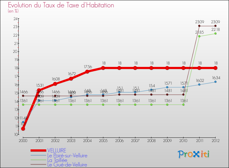 Evolution du taux de la taxe d'habitation pour VELLUIRE et les communes proches Comparaison des taux de la taxe d'habitation pour VELLUIRE et les communes voisines